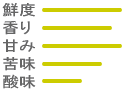 珈琲の味わい